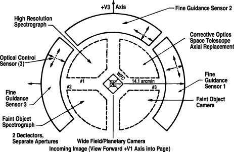 Huble instrument placement diagram.